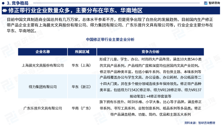 行業(yè)干貨！智研咨詢發(fā)布：2023年中國(guó)修正帶行業(yè)市場(chǎng)分析報(bào)告